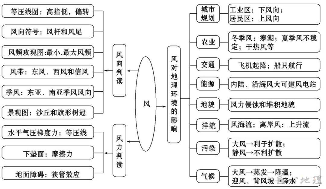 山谷风,峡谷风,焚风,布拉风,冰川风,干热风等八种地方性风!