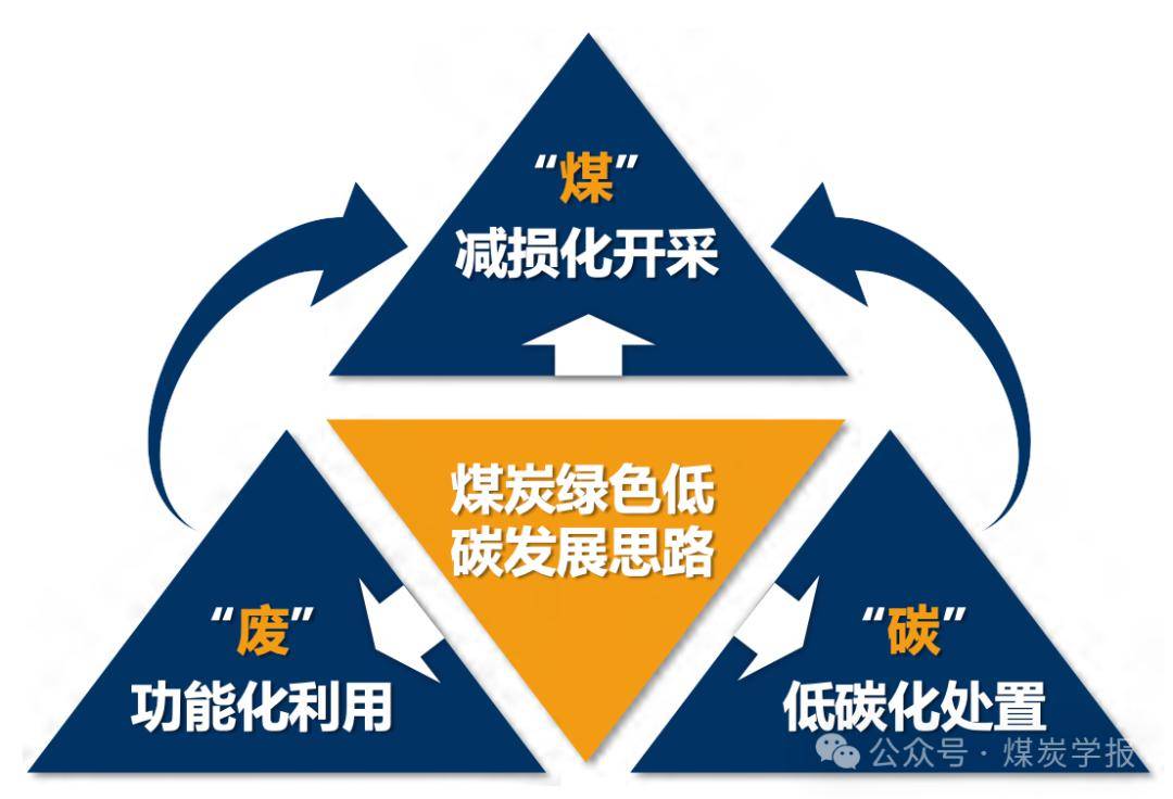 王双明院士双碳"目标下煤炭绿色低碳发展新思路