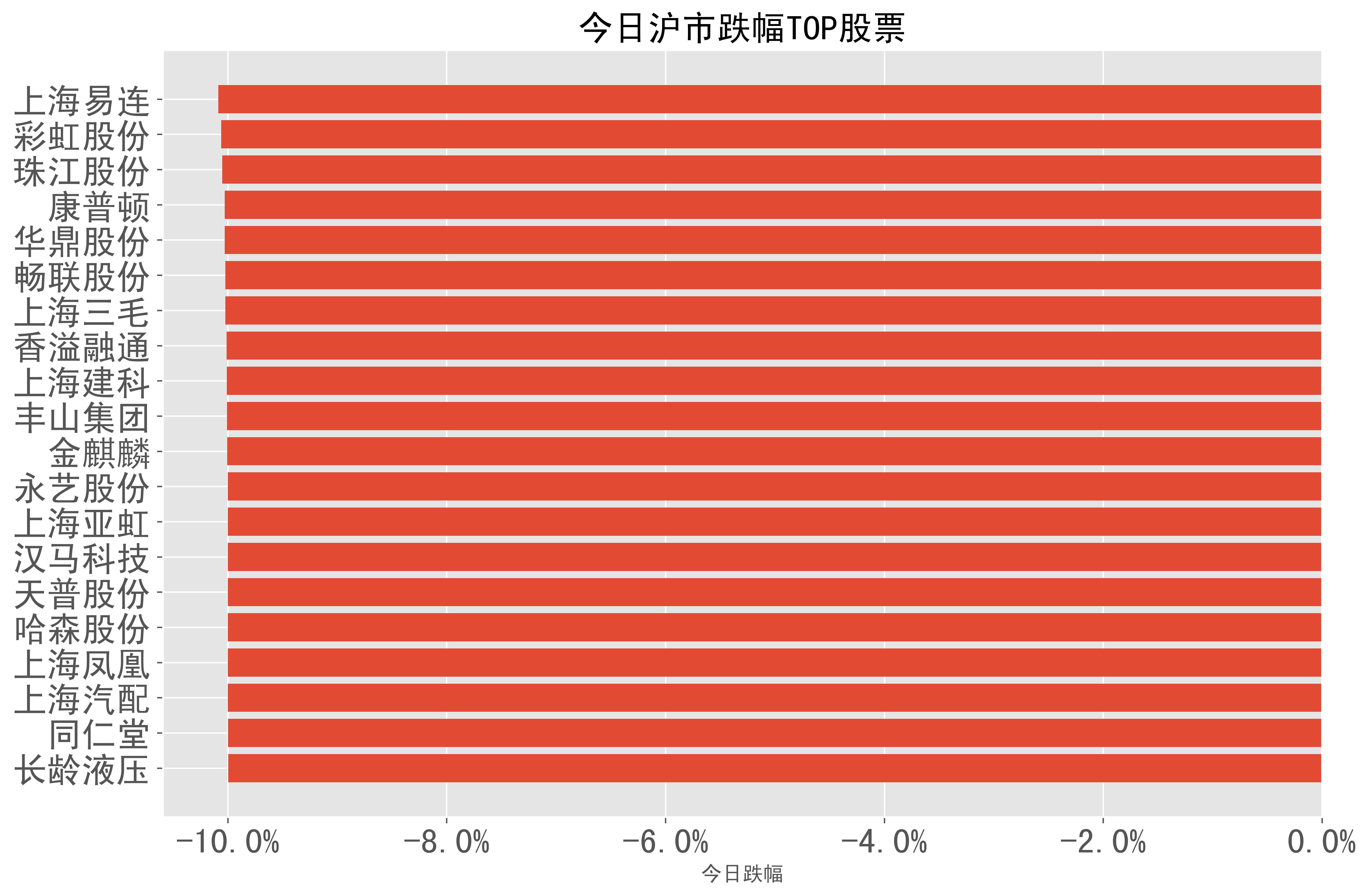 2024-01-30:a股日报-股票跌幅分类榜单_彩虹股份_科技_收盘
