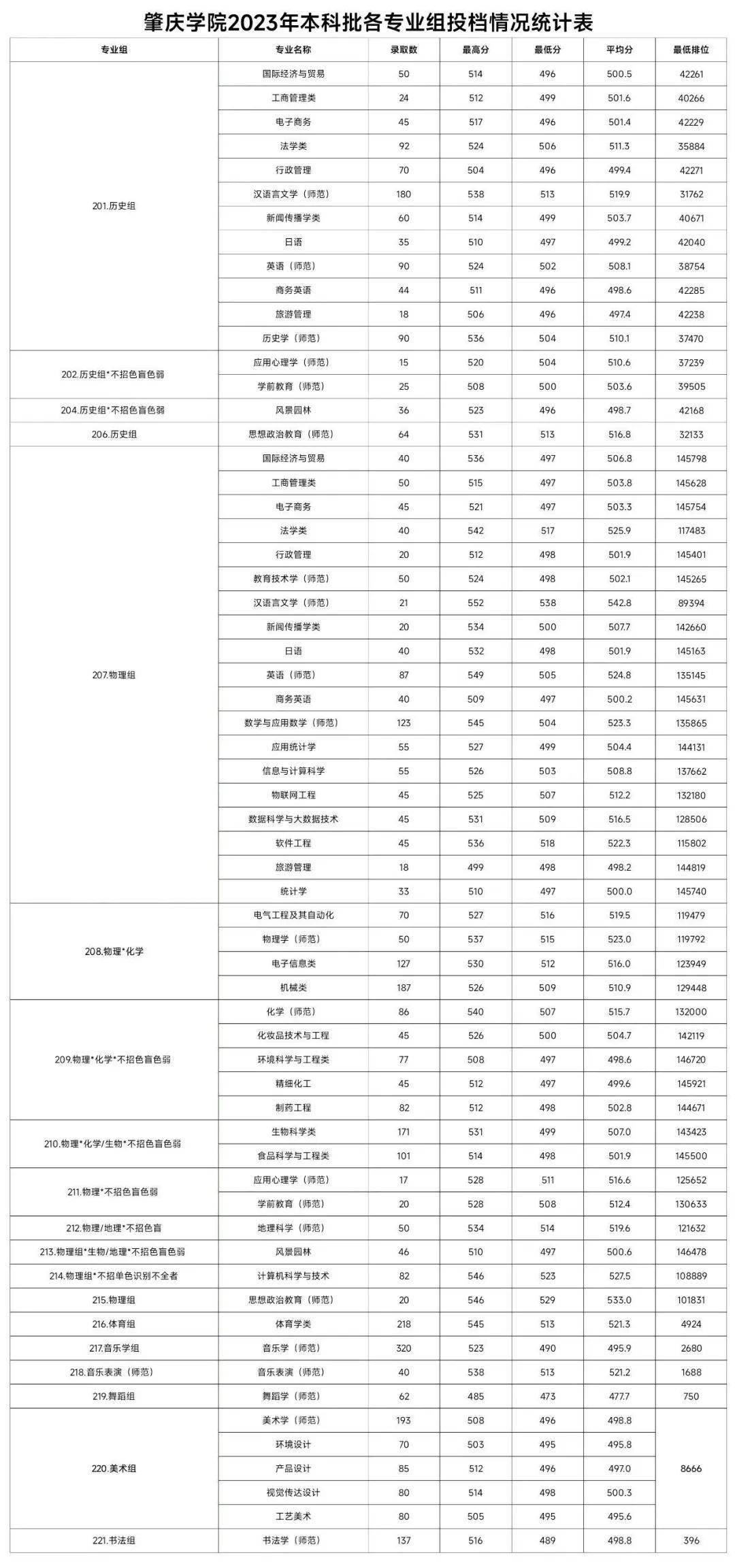 中大,华工,哈工大(深圳)等35所广东高校2023年各专业录取分数线汇总!