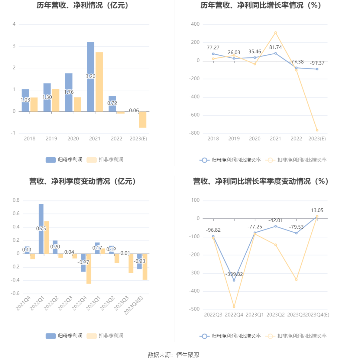 华强科技：2023年净利预计同比下降89.65%-93.1%