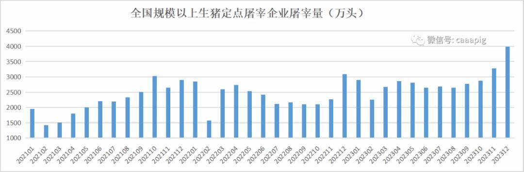 農業農村部等五部門聯合發佈2023年12月份生豬產品