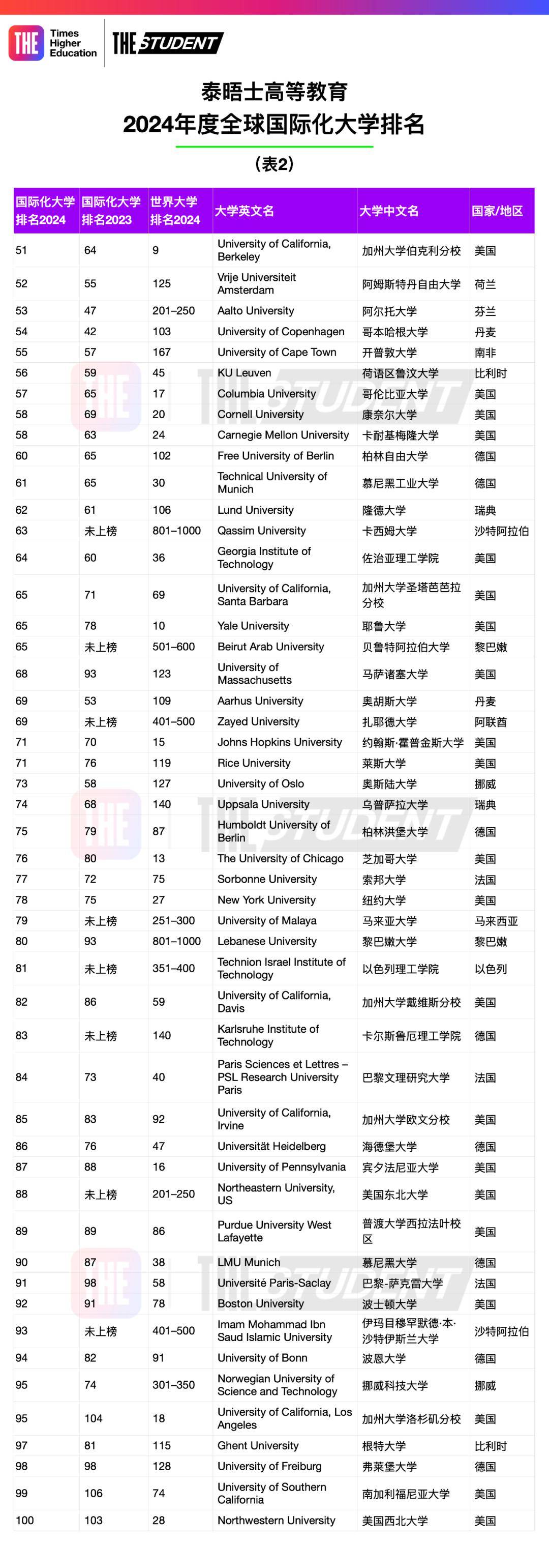 全球中文排行_重磅!2020QS世界大学排名全名单