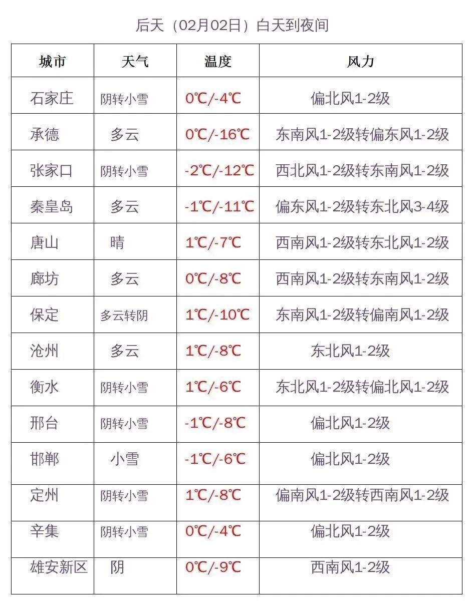 河北省主要城市天氣預報即使是在白天,也建議打開近光燈.