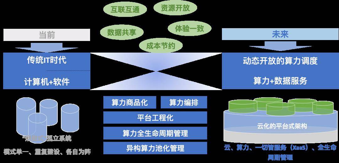 騫雲科技算力運營運維方案介紹_管理_資源_平臺