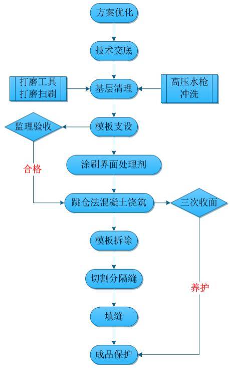 車庫地坪混凝土這樣施工,無裂縫!_cm_分割_進行改進