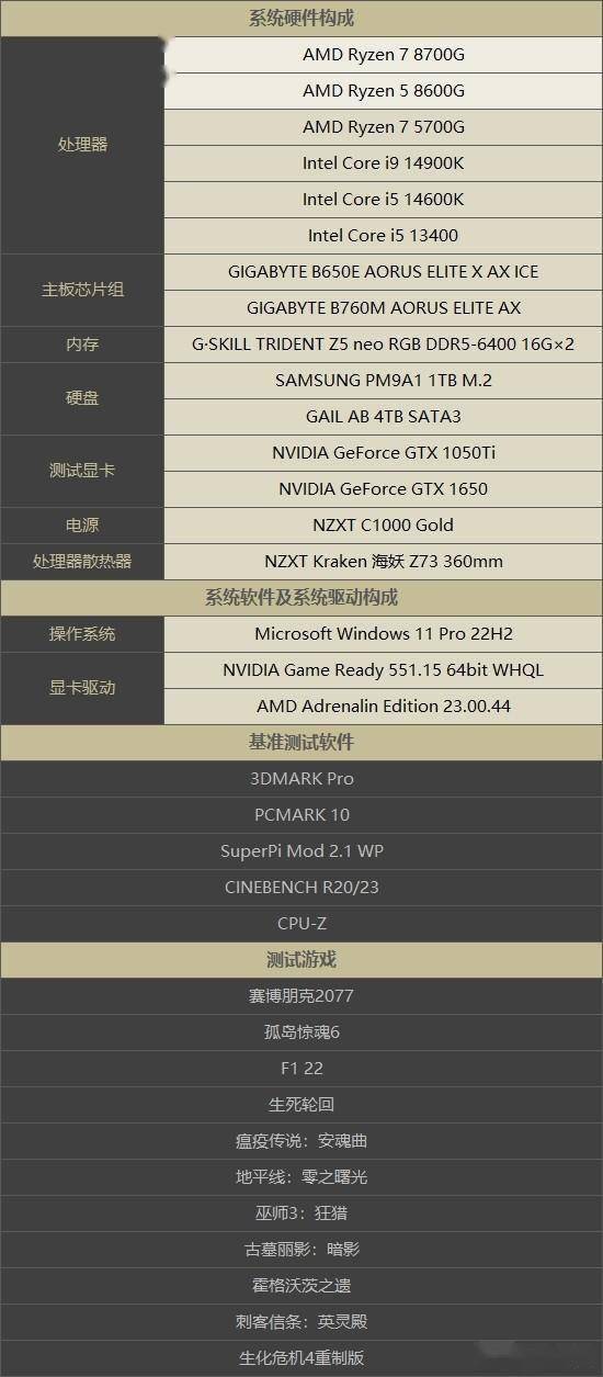 amd 8700g/8600g處理器首測:超強集顯力壓gtx 1650