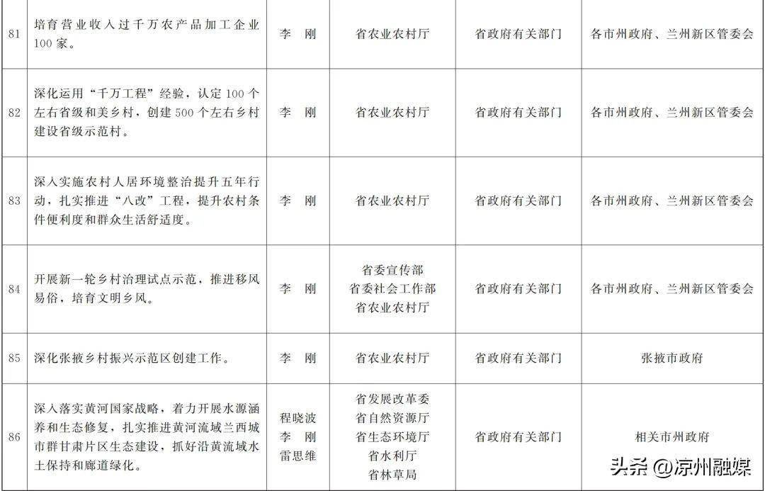 甘肅省政府關於分解落實《政府工作報告》主要指標和