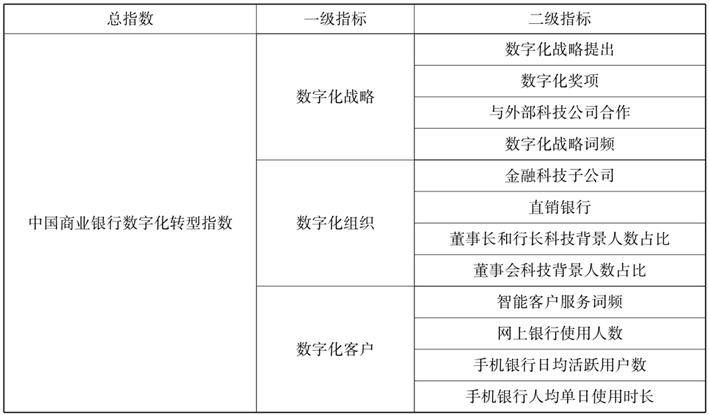 中國商業銀行數字化轉型:指數構建與演進趨勢_服務