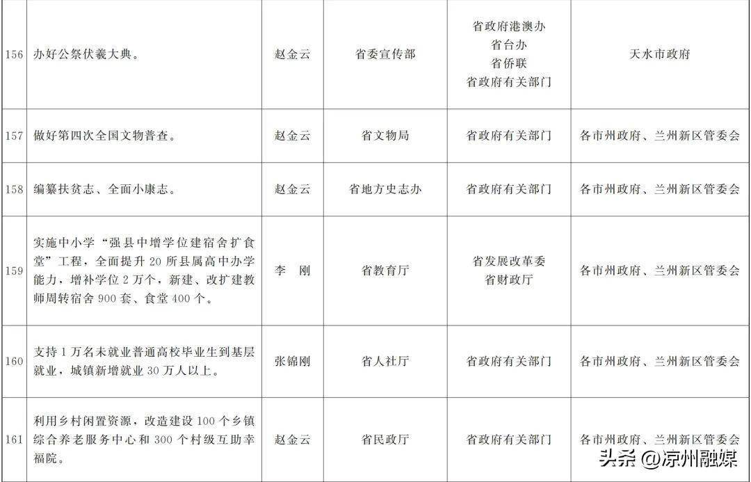 甘肅省政府關於分解落實《政府工作報告》主要指標和