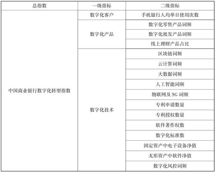 中國商業銀行數字化轉型:指數構建與演進趨勢_服務