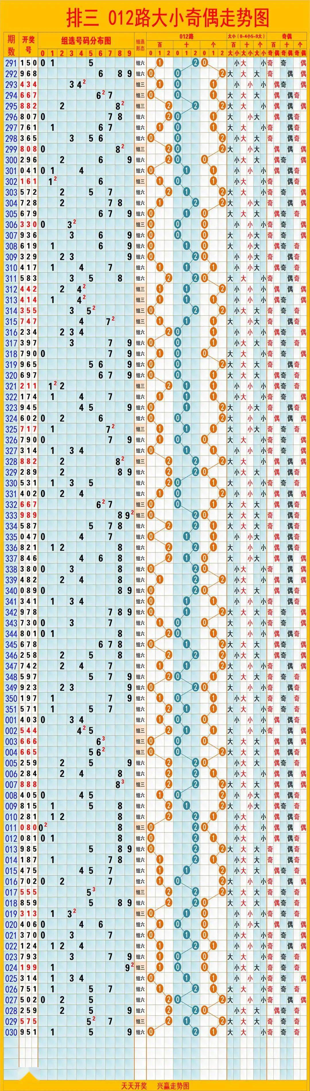 排列五综合走势图七星彩综合走势图7星彩投注是指从000000