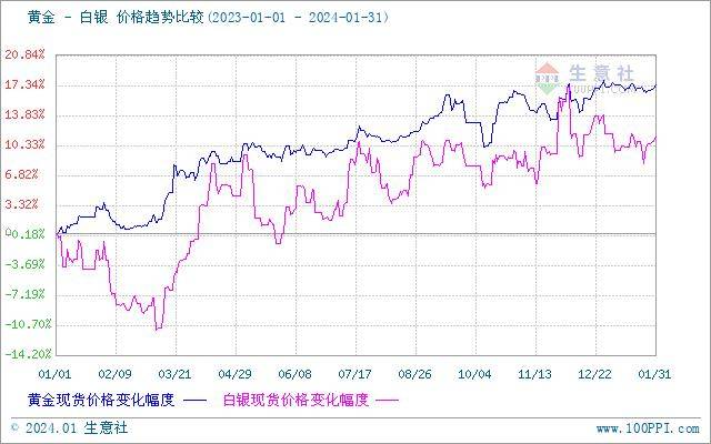 生意社:1月贵金属价格高位横盘震荡 2月有望延续_白银市_因素_制造业