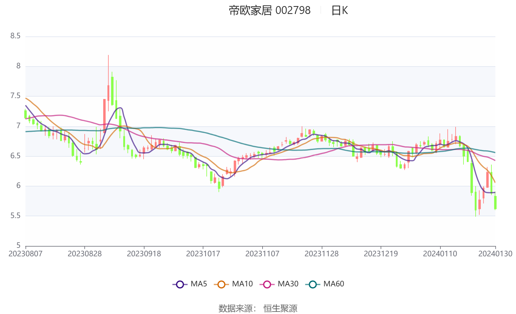 帝欧家居:预计2023年亏损5.5亿元-6.8亿元_公司_产品_持续经营