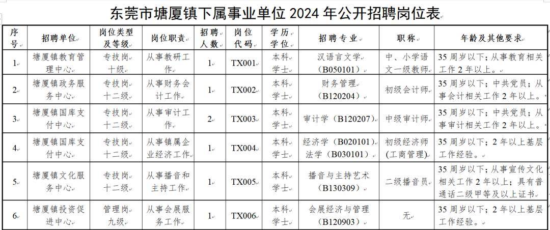 東莞市下屬事業單位公開招聘!