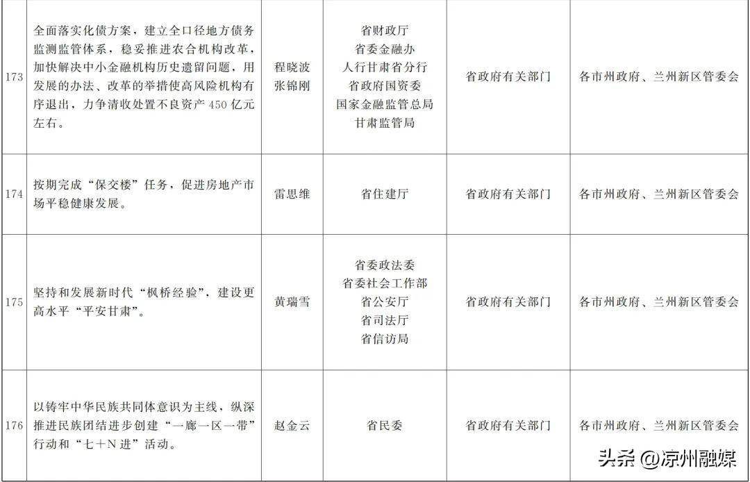 甘肅省政府關於分解落實《政府工作報告》主要指標和