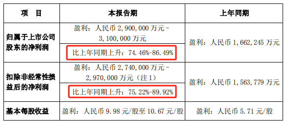 A股过半公司披露业绩预告，哪些行业表现亮眼？