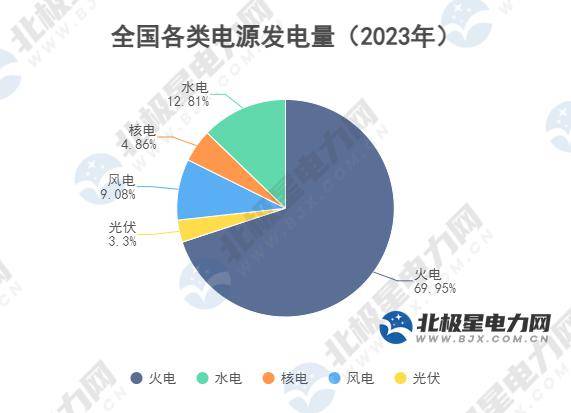 国家能源局发布2023年全国电力工业统计数据_发电_同比增长_投资