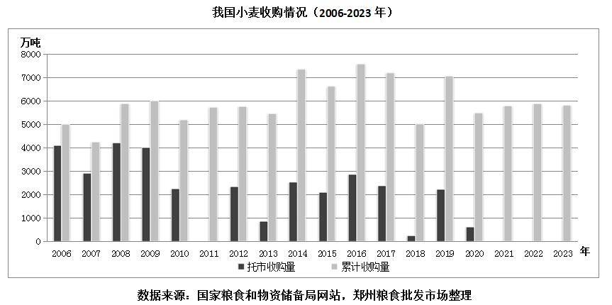 2023年中國小麥市場分析_價格_消費_我國