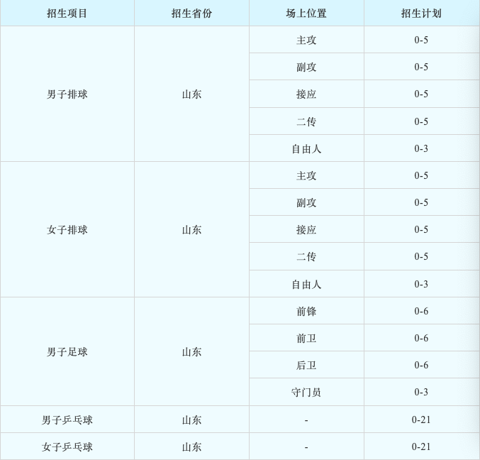 總計劃不超65人,山東財經大學發佈高水平運動隊招生