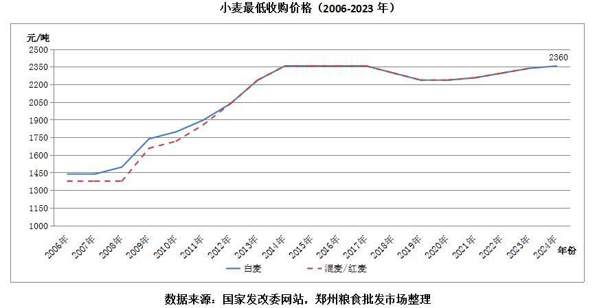 2023年中国小麦市场分析_价格_消费_我国