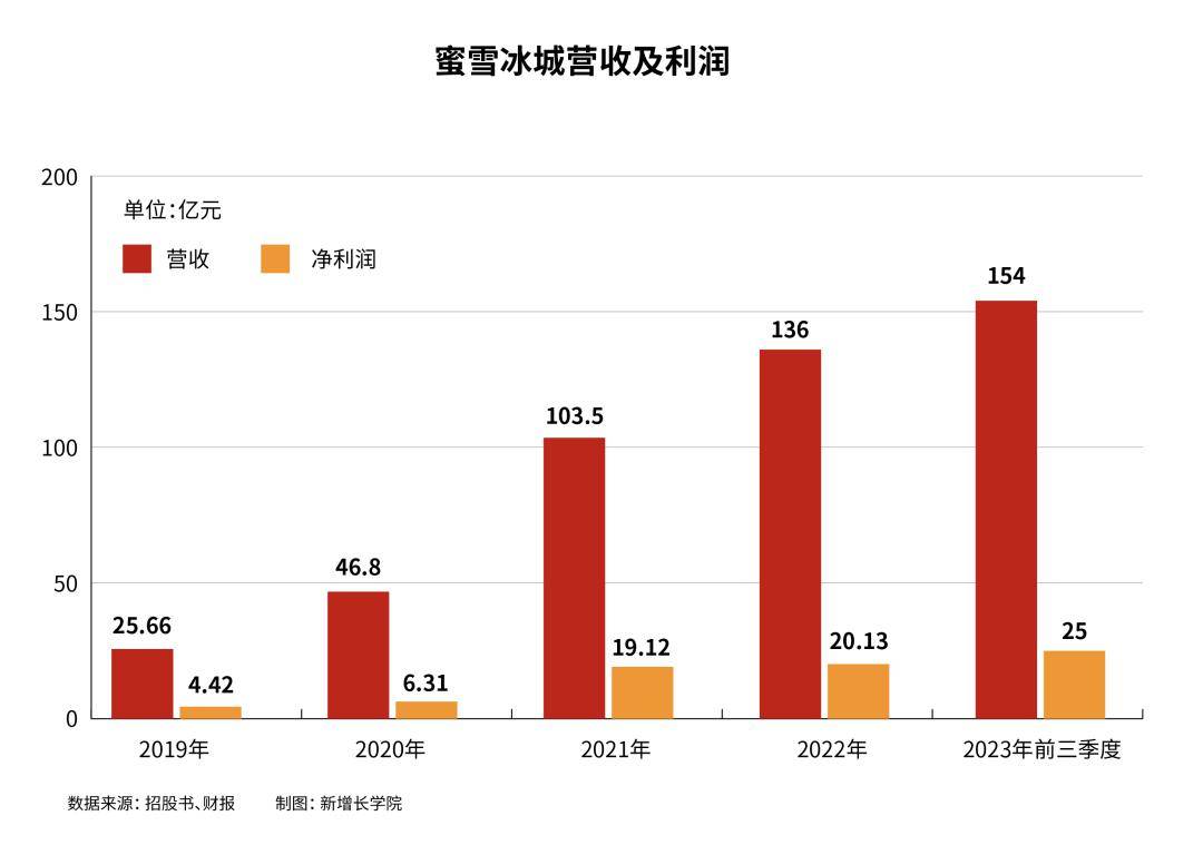 a:案例洞察:同行业对比看,蜜雪冰城利润率并不算是最高,但净利润和