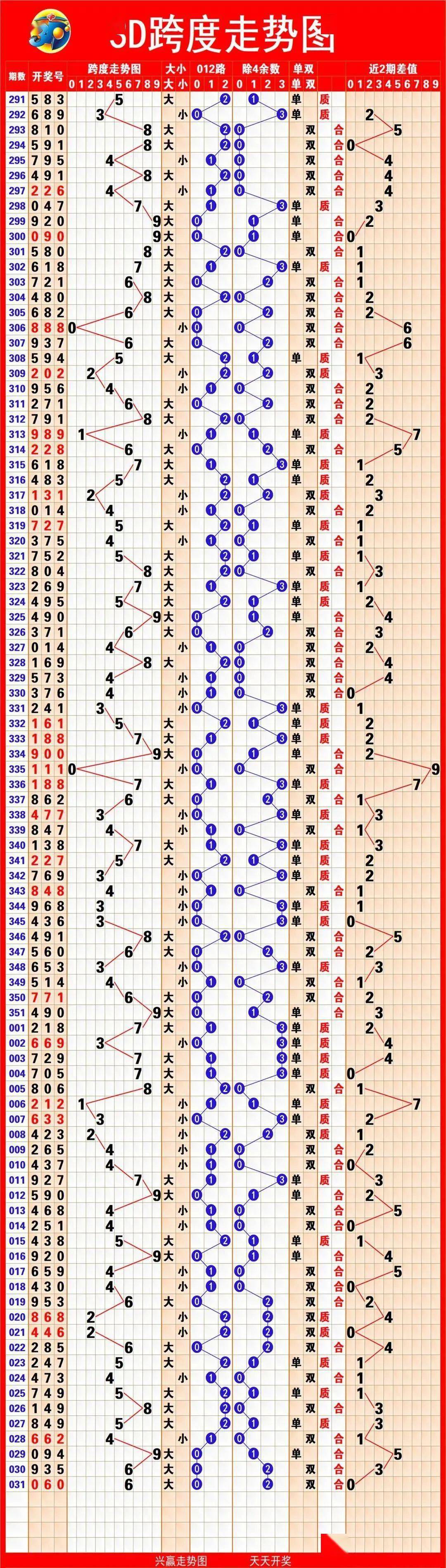 福彩,体彩实用走势图更新(2月1日)……_号码_综合_蓝色