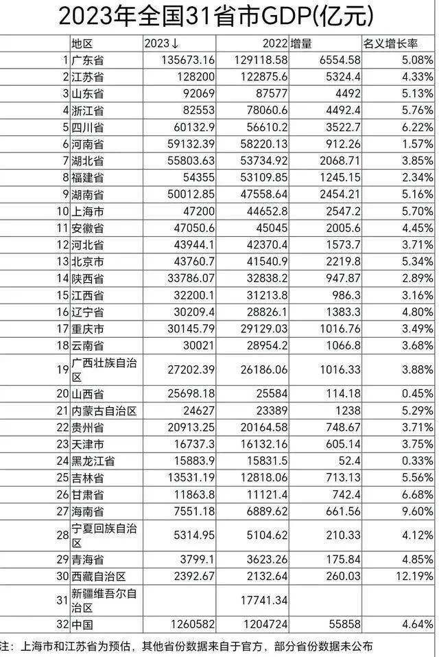 不過自從2020年各地gdp改由國家統計局統一進行核算後,數據注水情