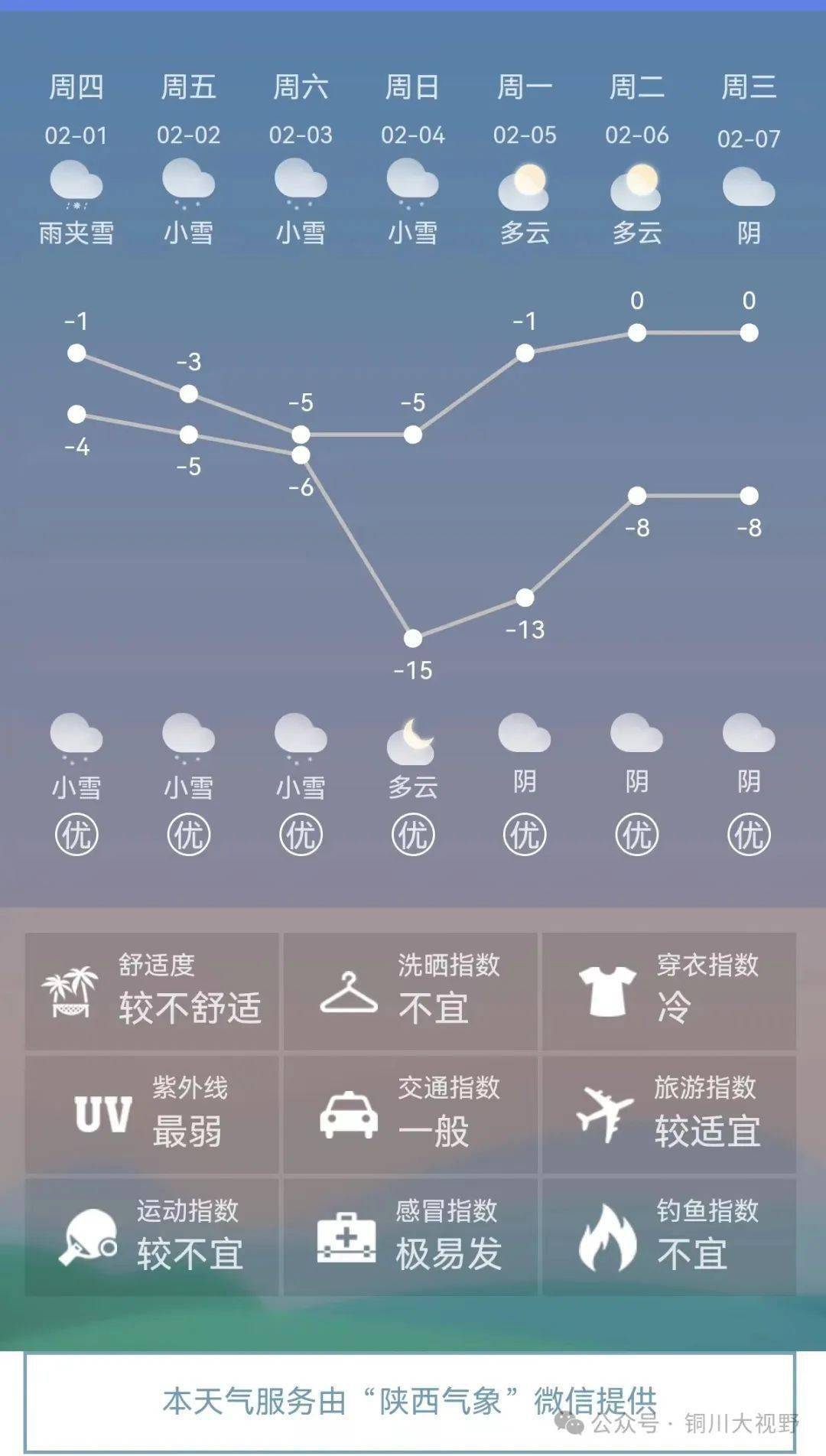 陕西省气象台最新预报目前我市天气雨雪及低温天气为主.