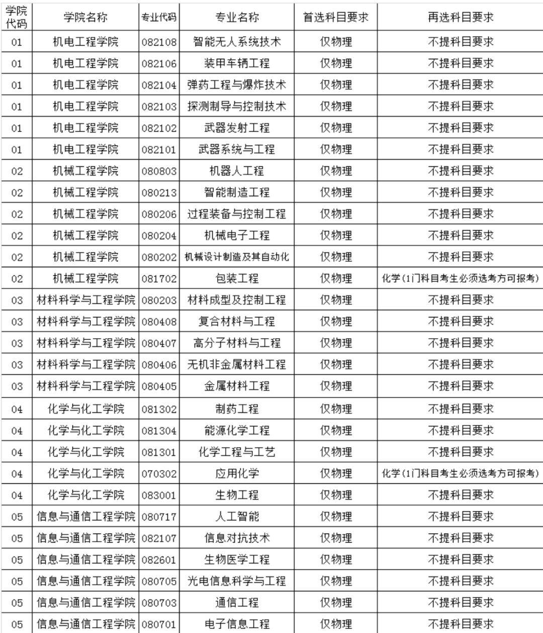 中北大學2023年本科錄取分數情況統計_指導_運動_文章