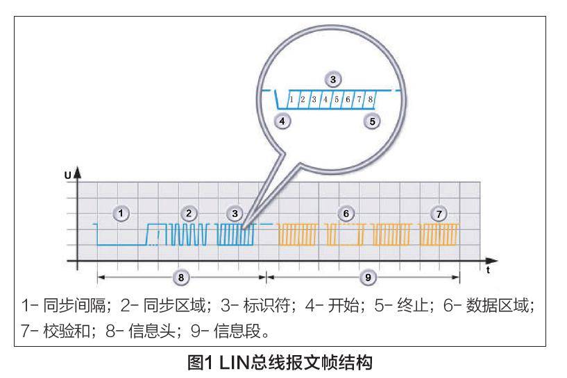 大师笔记:基于LIN总线的汽车空调风门执行器原理与检修_搜狐汽车_搜狐网