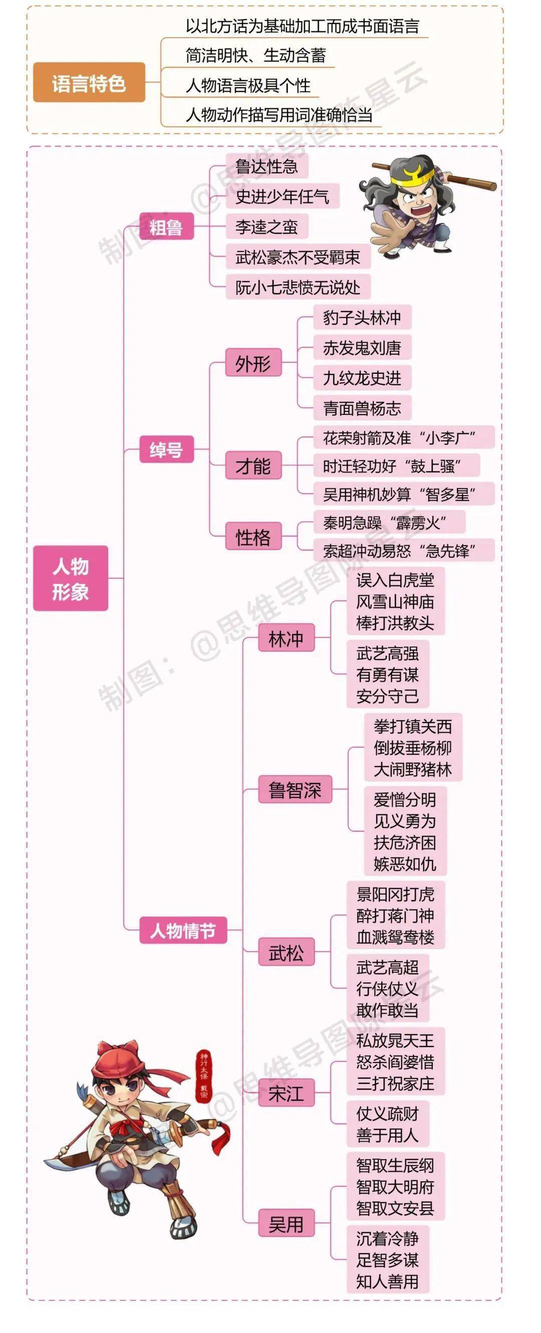 小学语文四大名著思维导图(可打印)_视频_电子版_公众