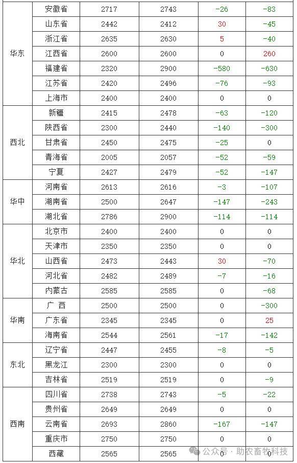 牛羊肉價格創三年新低 線上黑豬肉賣出白豬肉價格3,生豬期貨盤中下