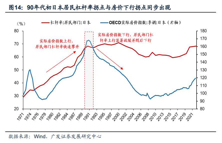 從日本90年代初居民槓桿率的回落看,房價的是其中最重要的影響因素.