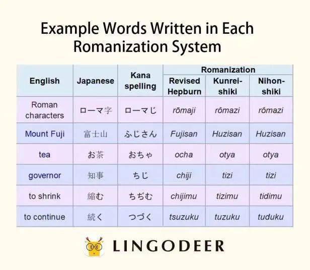 日語羅馬字標音,和日語羅馬字輸入法是一樣的嗎?_表記