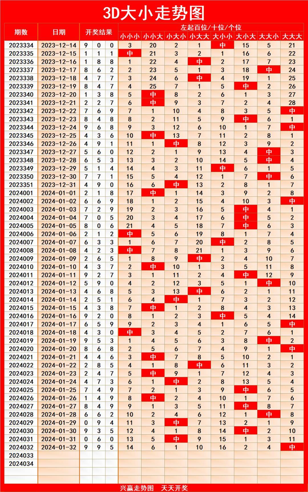 福彩,体彩实用走势图更新(2月2日)……_号码_综合_蓝色