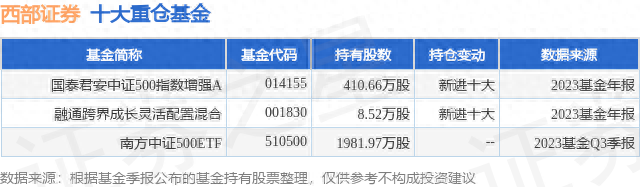 2月2日西部證券創60日新低,國泰君安中證500指數增強a