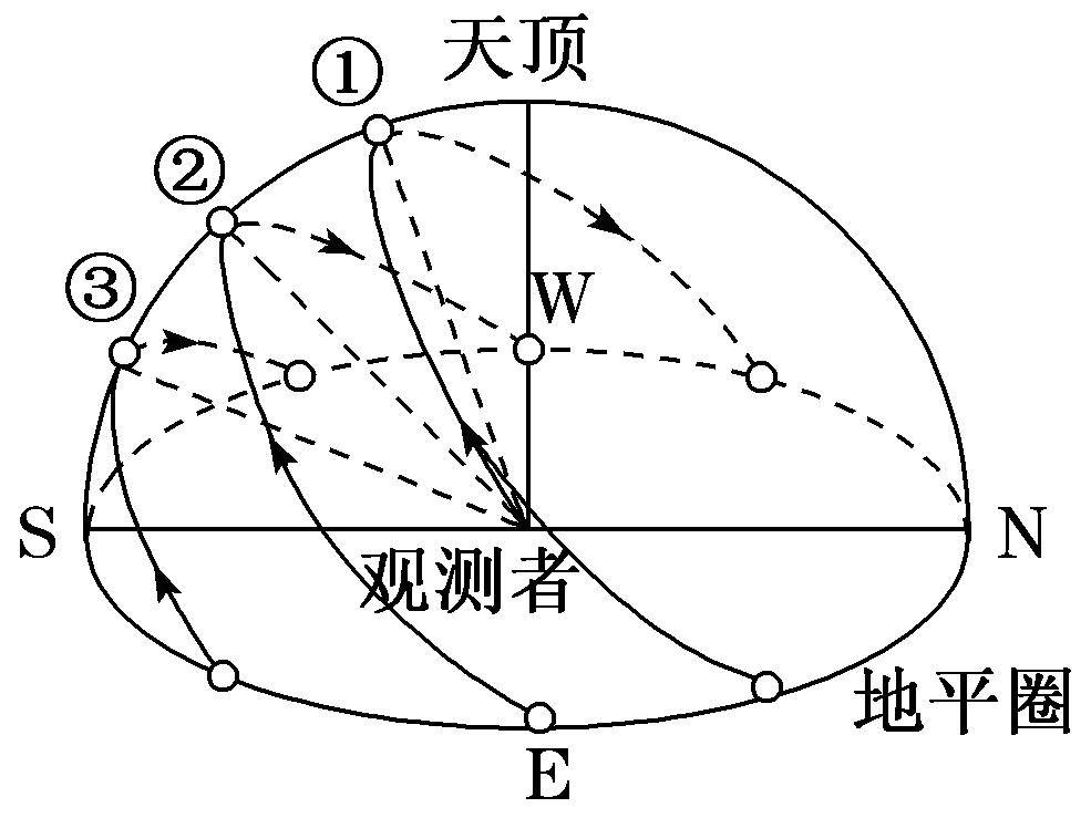 太阳东升西落图解图片