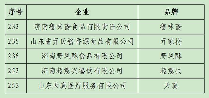 济南5家品牌被认定为第三批中华老字号