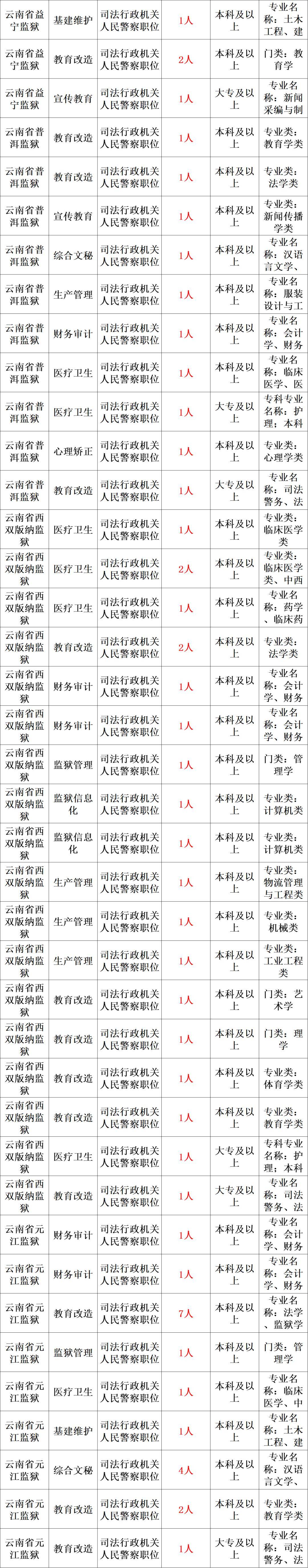 2024年省监狱招458人!2月19日报名!3月16日笔试!_考试_职位_报考者