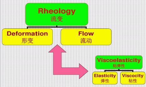 當高聚物熔體和溶液(簡稱流體)在受外力作用時,既表現粘性流動,又