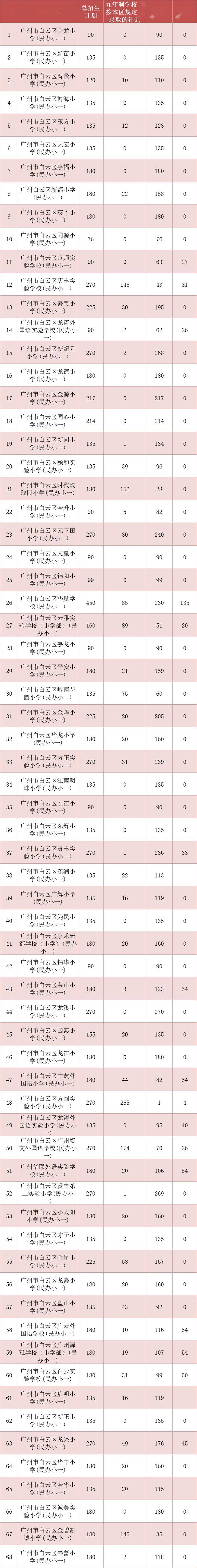 区从化区南沙区花都区番禺区黄埔区白云区天河区海珠区荔湾区越秀区