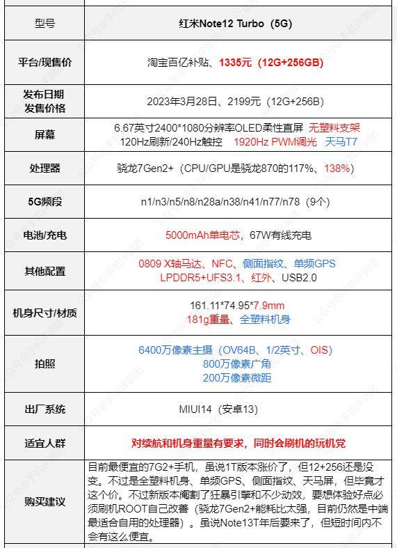 红米note12t经济实用,花最少的钱做最多的事1000-2000价位注:每期推荐