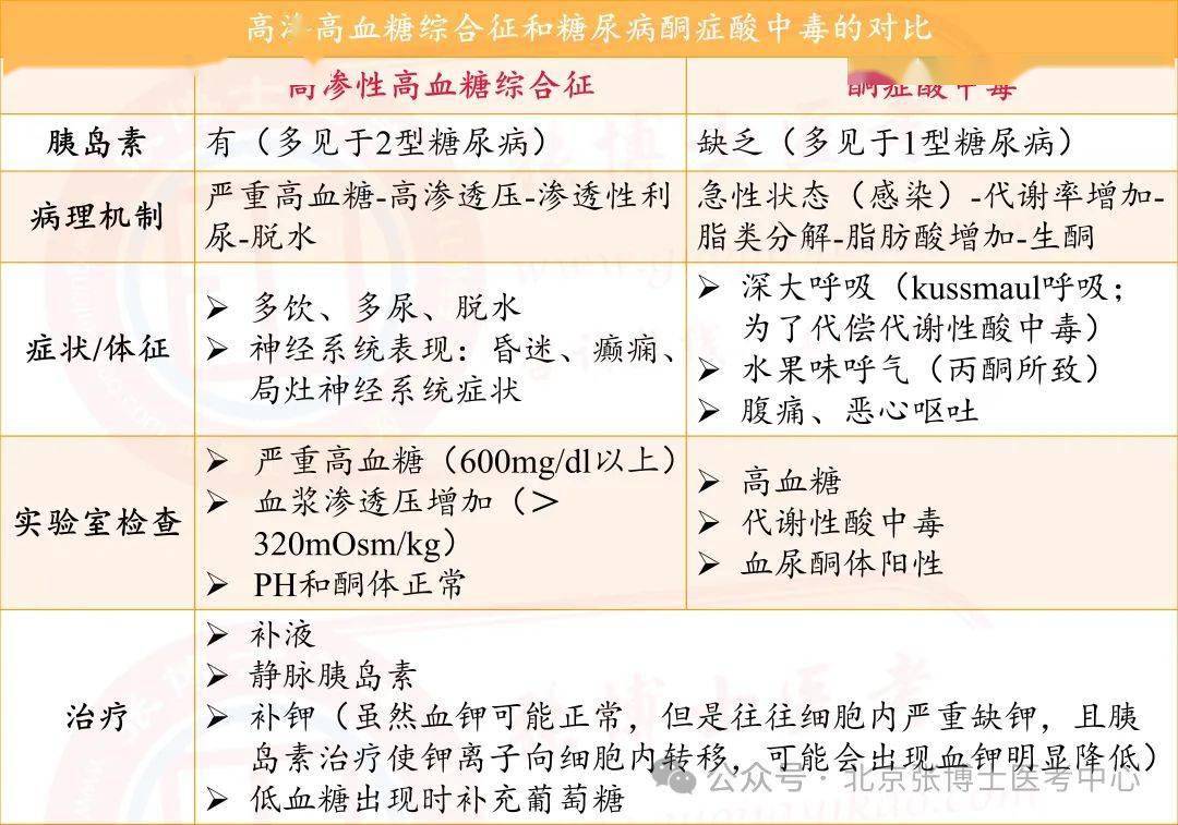 【临床】内分泌系统疾病——对比:高渗高血糖综合征,糖尿病酮症酸中毒