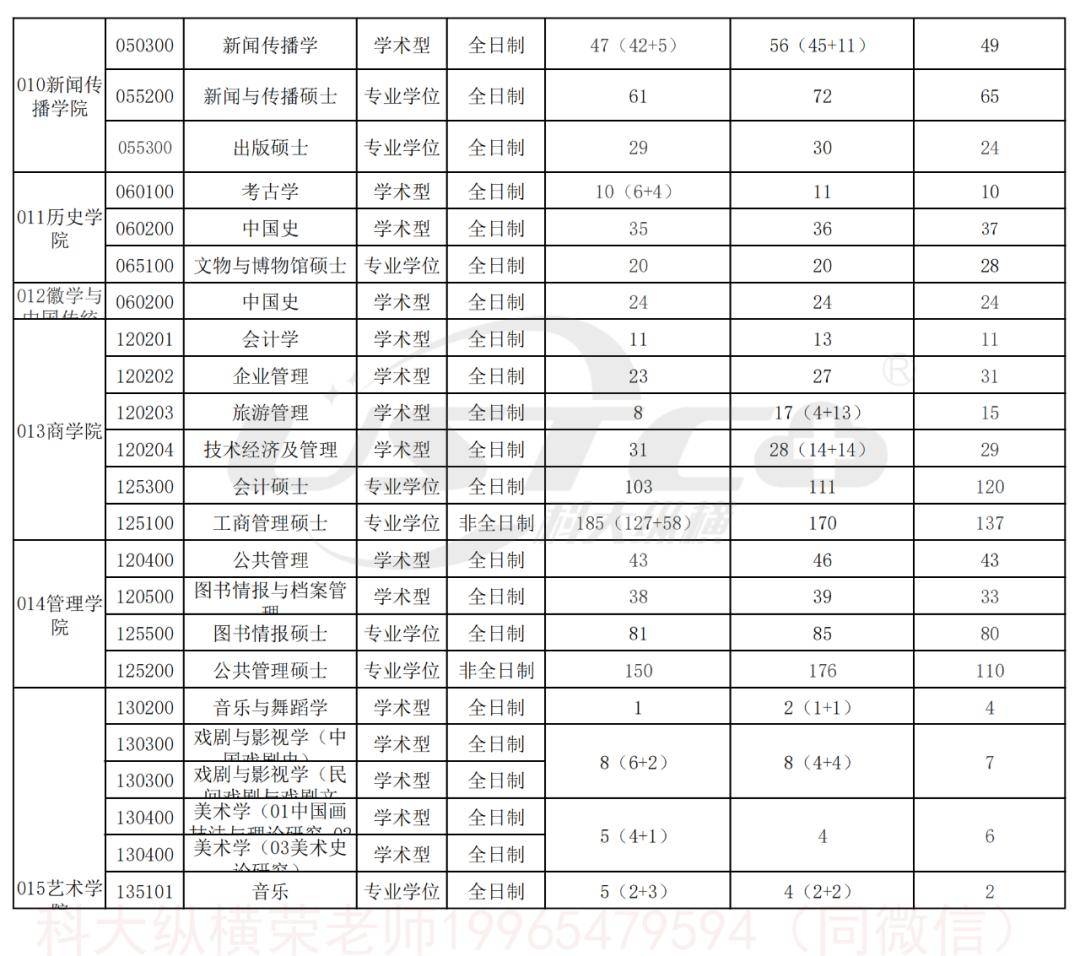 安徽大学近三年硕士研究生最终拟录取招生人数