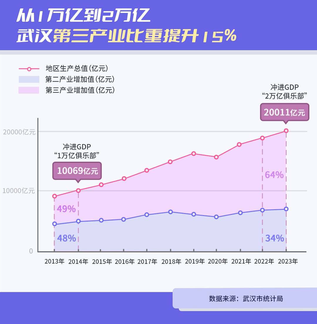 从gdp1万亿到2万亿 数读武汉产业结构如何完成"蝶变"升级_工业_发展