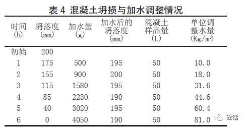 淺析超時,加水對混凝土強度的影響_試驗_時間_水泥