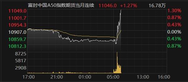 富时中国a50指数期货主力合约涨超1%_数据_来源_choice