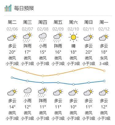 汕头未来2天有降水,最低气温降至……