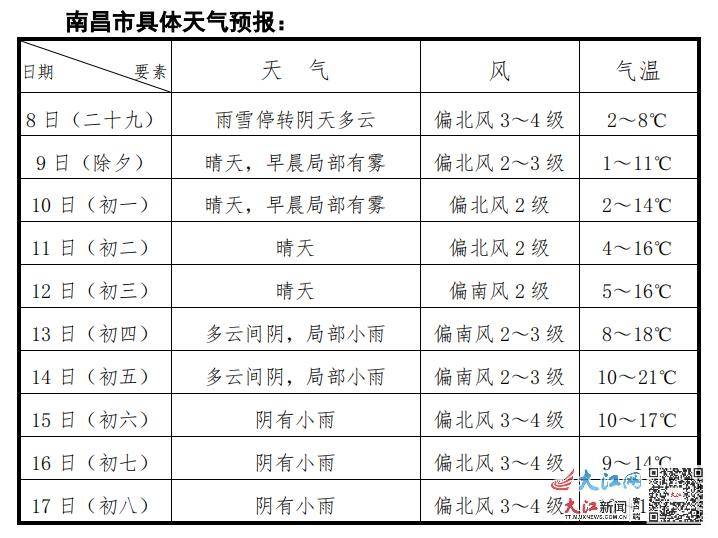 具体天气预报如下图:据南昌市气象台副台长钟兰頔介绍,春节假期南昌市